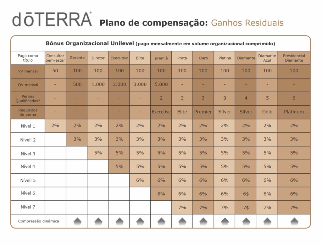 Ganhos Residuais doTERRA